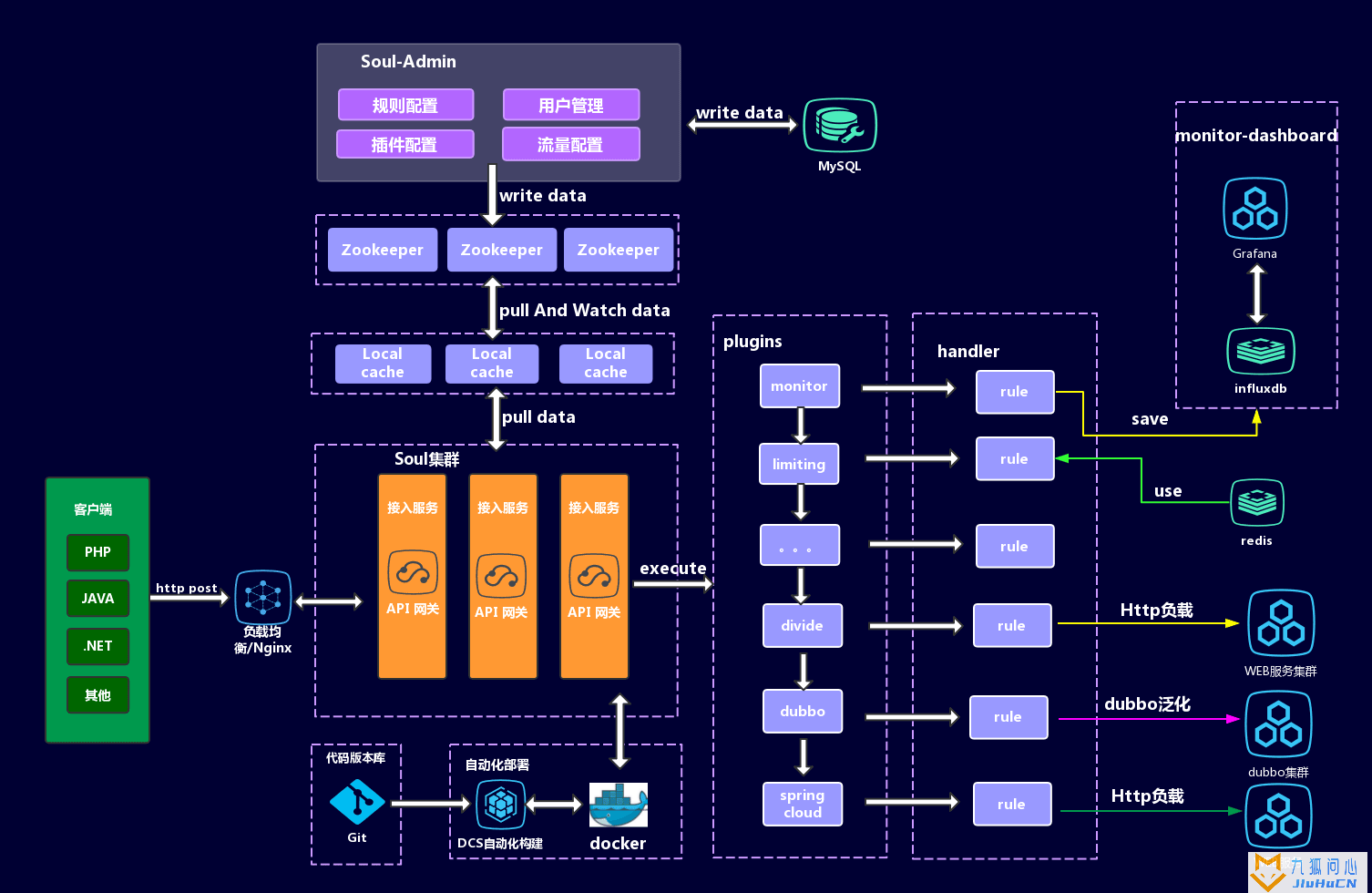 Soul Api网关功能需求技术选型分析