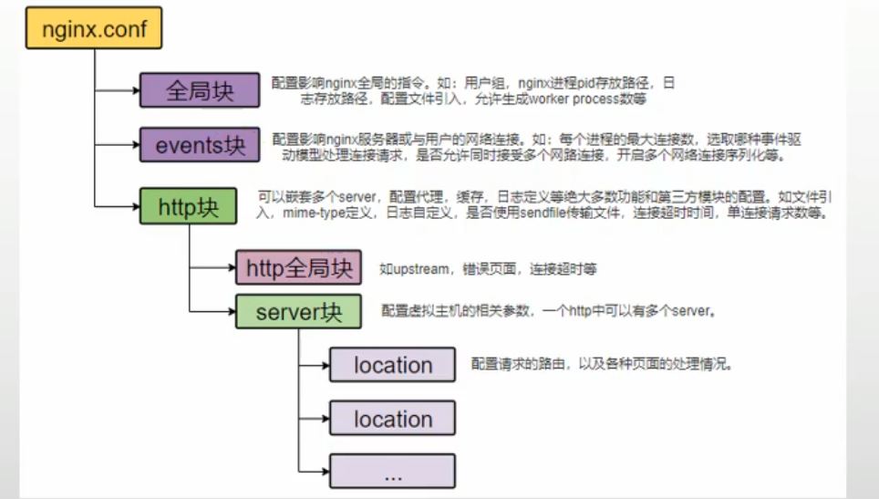 nginx反向代理及使用详解