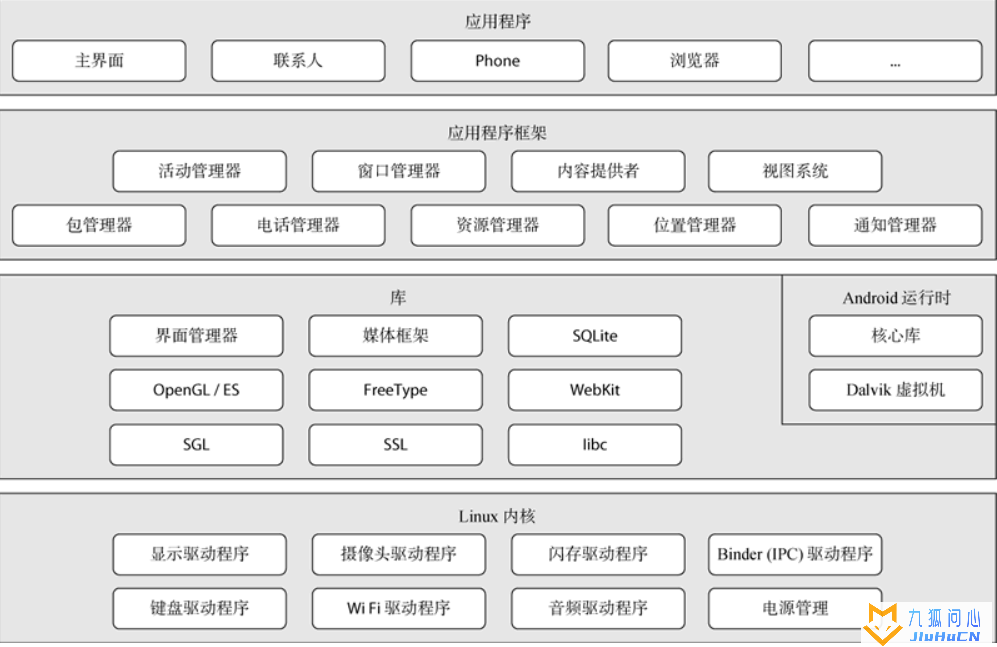 安卓系统架构插图