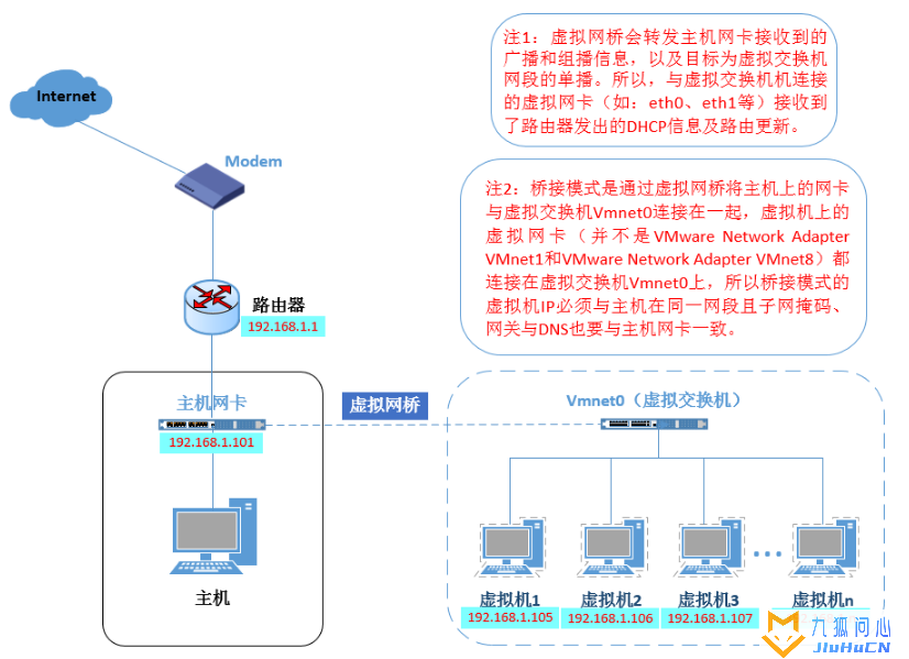 VMWare虚拟机网络配置