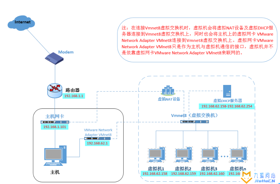 VMWare虚拟机网络配置插图1