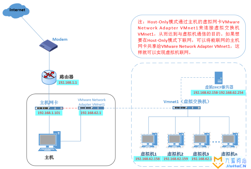 VMWare虚拟机网络配置插图10