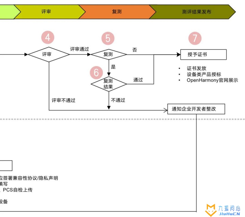 首批开源鸿蒙 OpenHarmony 生态产品兼容性证书正式颁发插图7