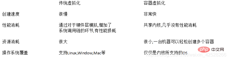 docker容器与传统虚拟化的区别是什么插图1