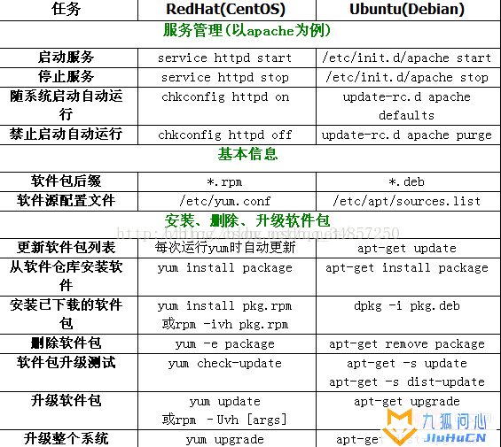 ubuntu和centos命令有什么区别插图1