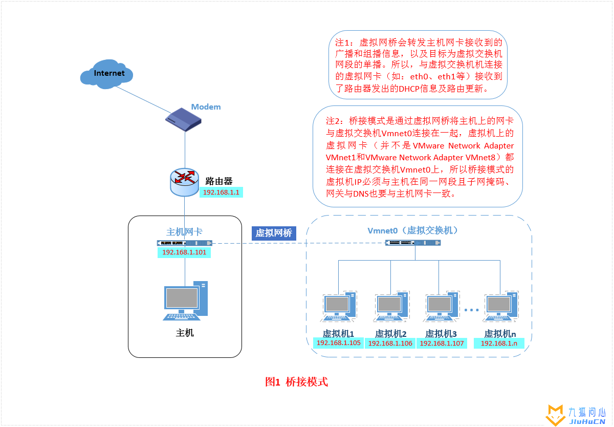 Vmware虚拟机三种网络模式详解插图2