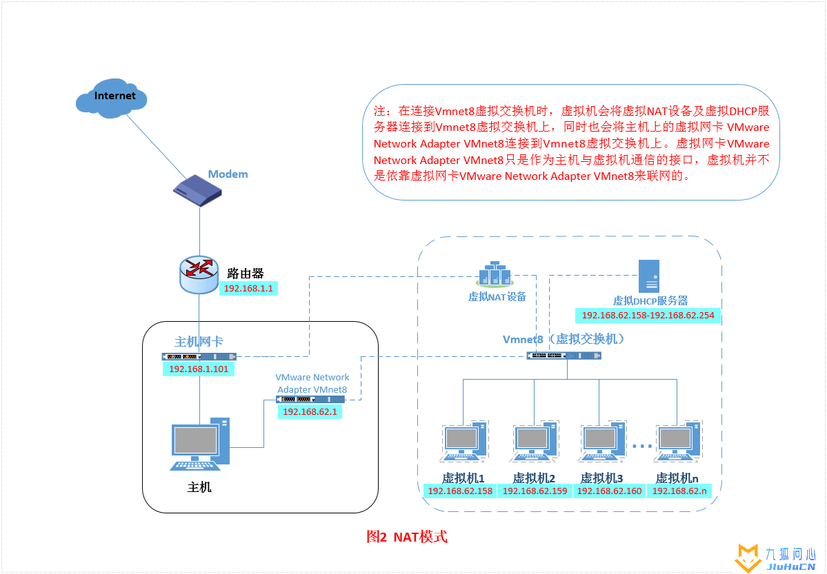 Vmware虚拟机三种网络模式详解插图10