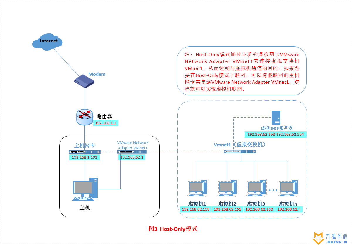 Vmware虚拟机三种网络模式详解插图22