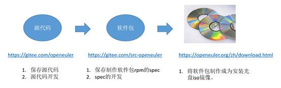 九狐问心---OpenEuler入门指南插图11