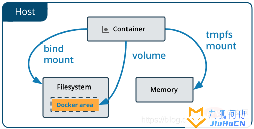 docker volume和挂载的区别是什么