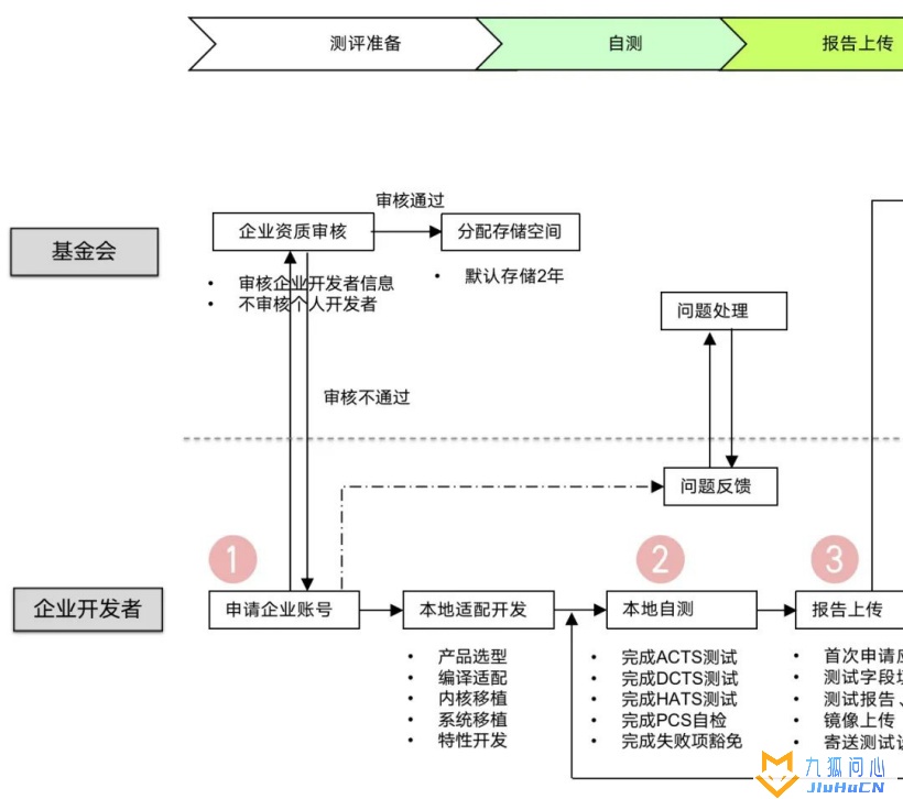 首批开源鸿蒙 OpenHarmony 生态产品兼容性证书正式颁发插图6