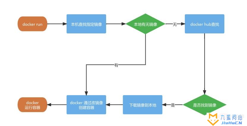 docker快速入门指南插图6
