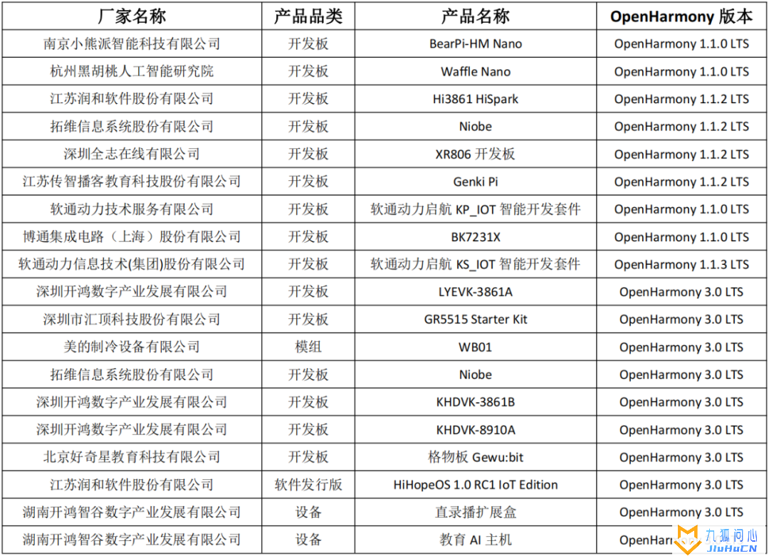 首批开源鸿蒙 OpenHarmony 生态产品兼容性证书正式颁发插图4