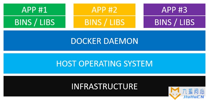 虚拟机与Docker有何不同插图1