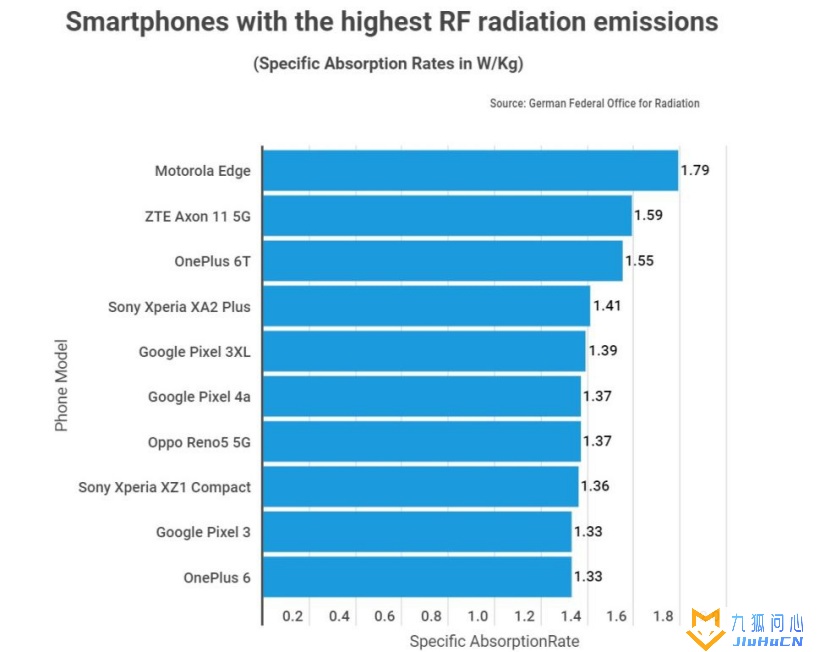 报告称摩托罗拉 Edge 手机释放的辐射量已超过 FCC 允许的范围插图1