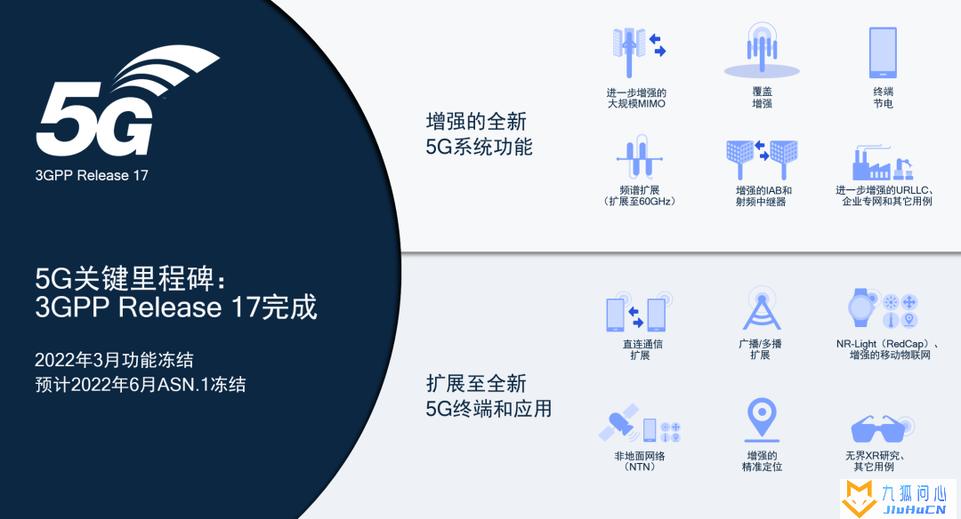 3GPP 完成 5G NR Release 17，功能性已冻结插图