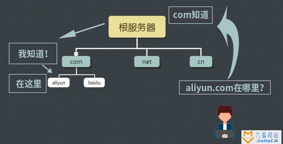 详解什么是DNS，一文看懂DNS是什么意思插图9