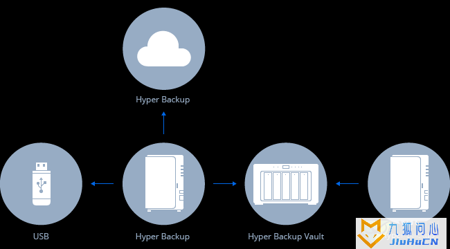 什么是 Hyper Backup套件？