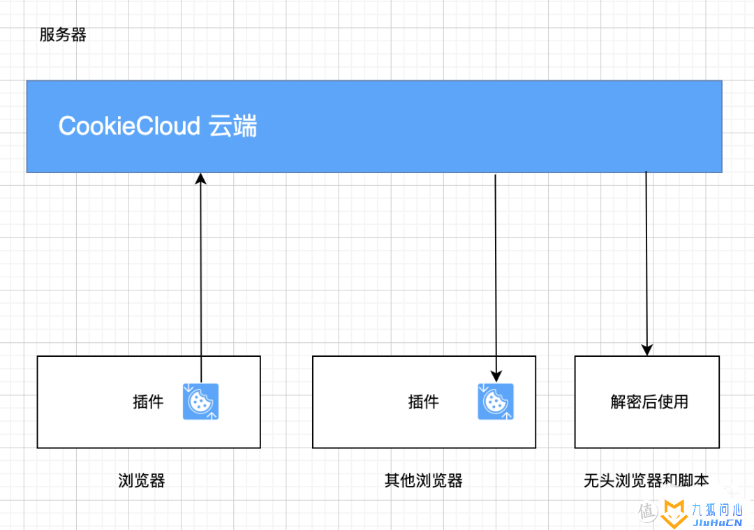 Cookie同步工具 CookieCloud本地搭建教程，多地网站登录解决方案插图