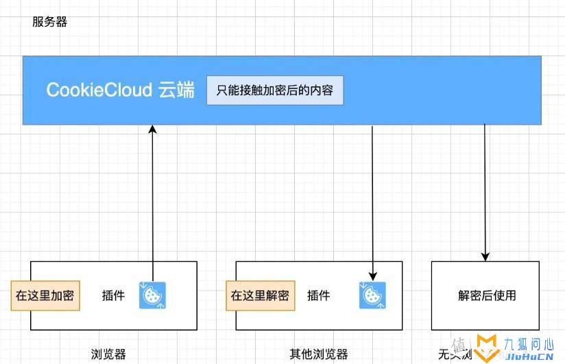 Cookie同步工具 CookieCloud本地搭建教程，多地网站登录解决方案插图1